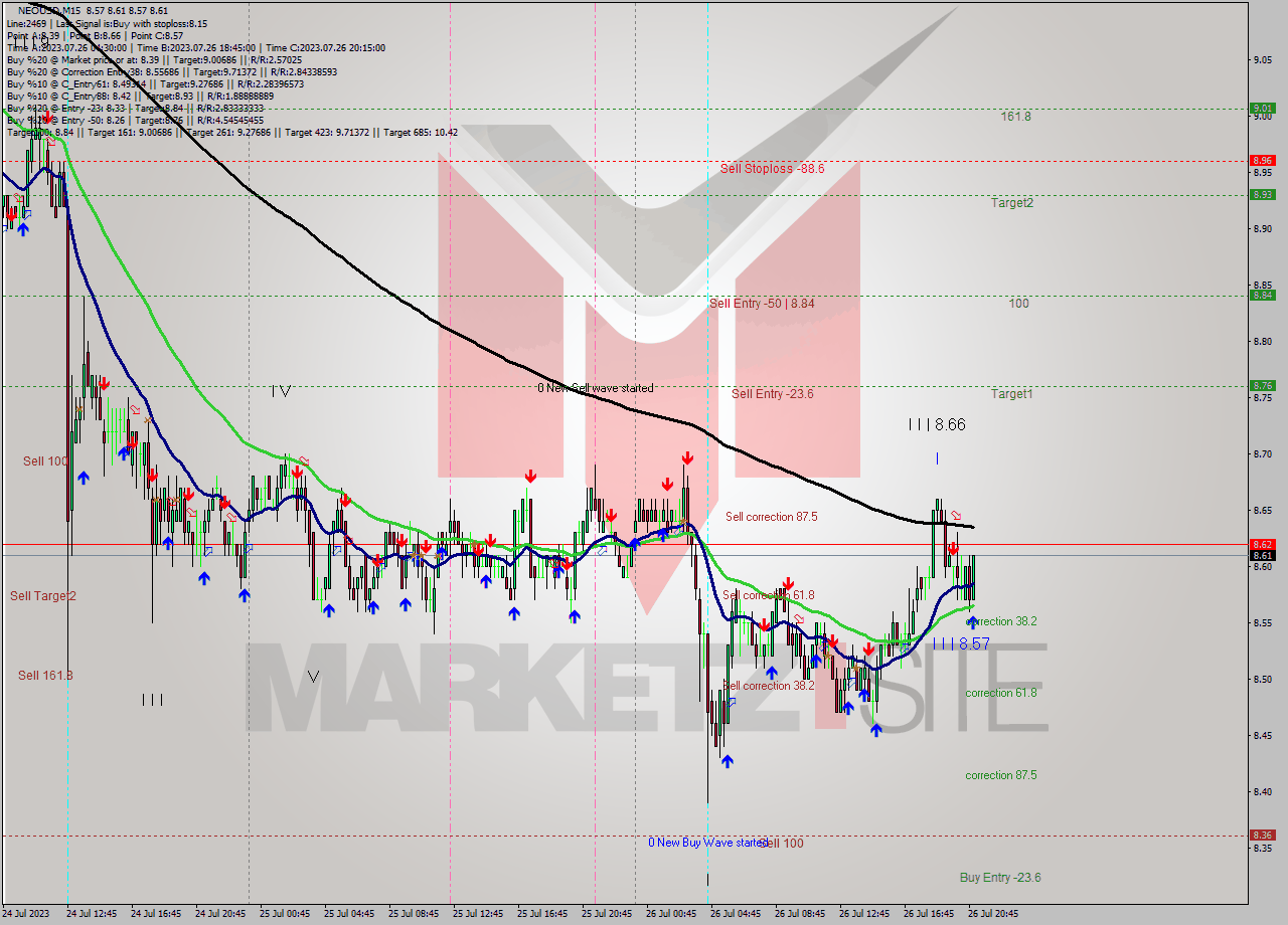 NEOUSD M15 Signal