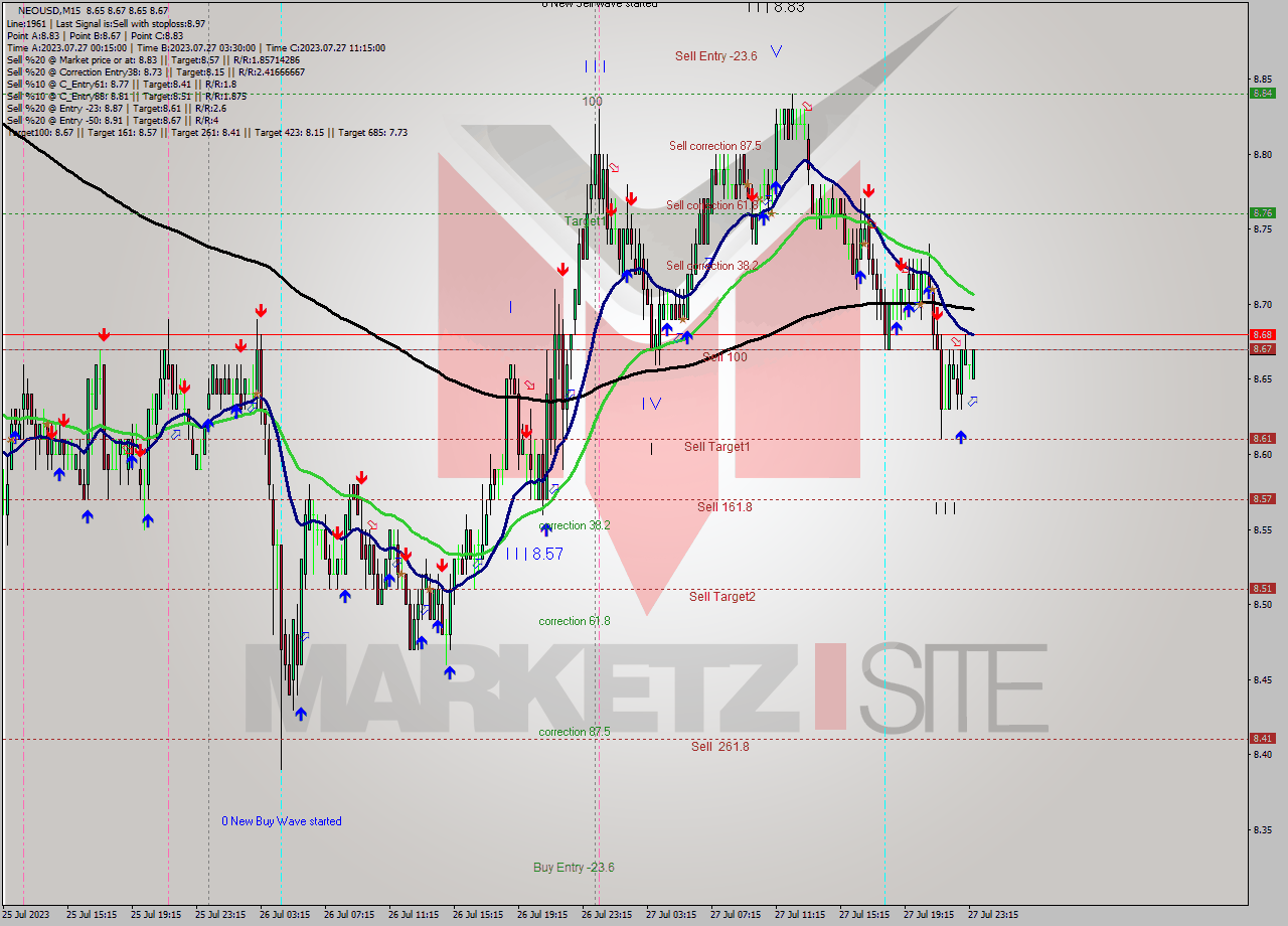 NEOUSD M15 Signal