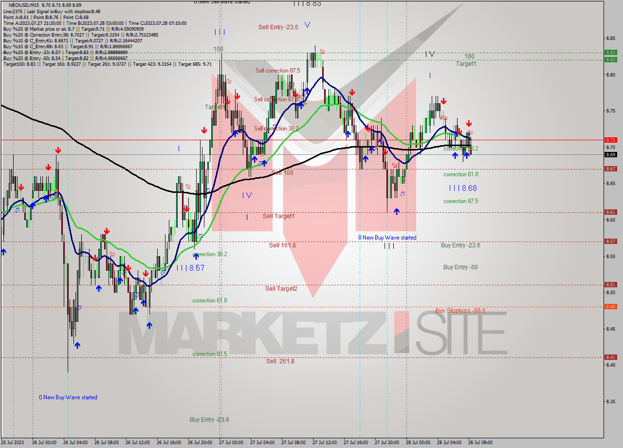 NEOUSD M15 Signal
