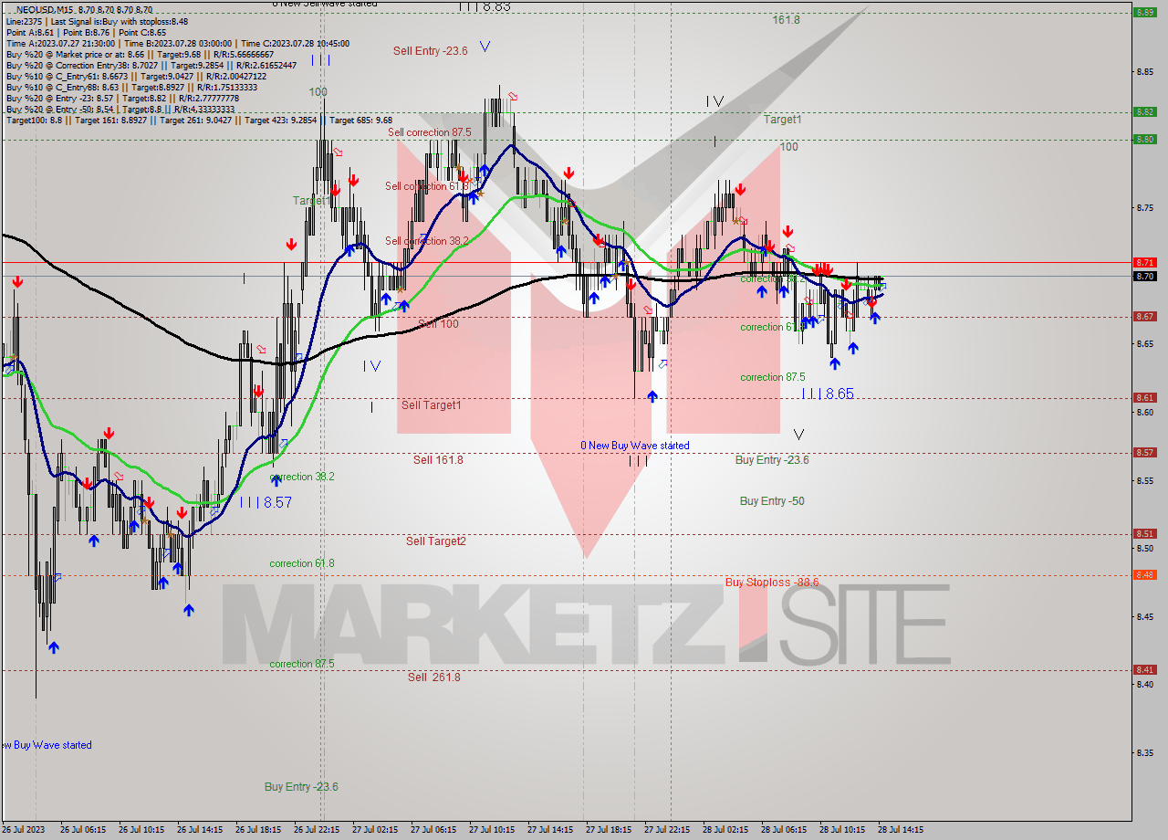 NEOUSD M15 Signal