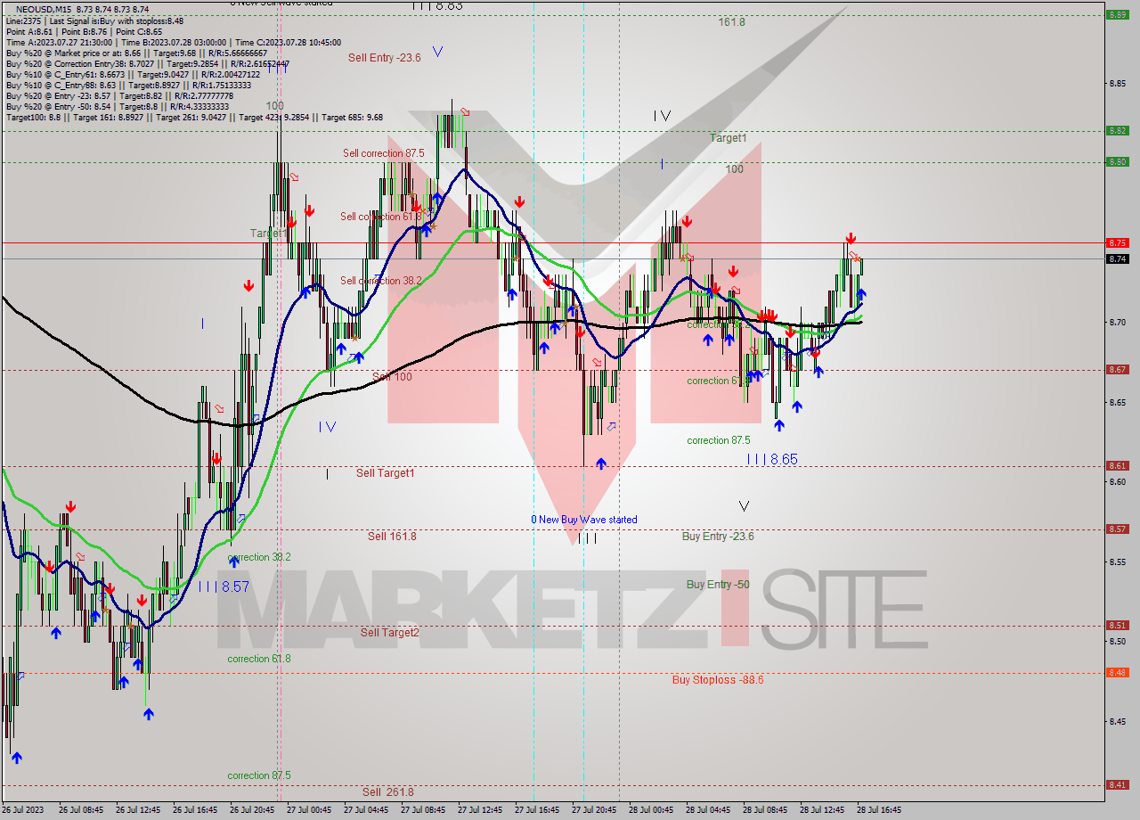NEOUSD M15 Signal