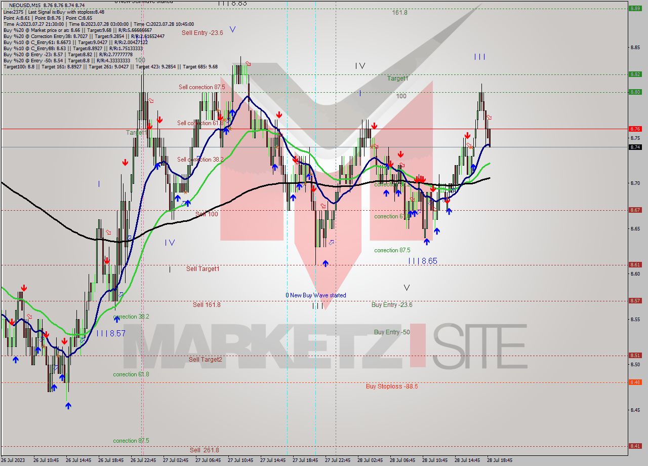NEOUSD M15 Signal