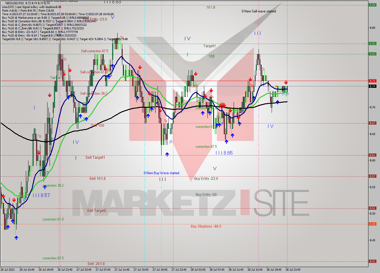 NEOUSD M15 Signal