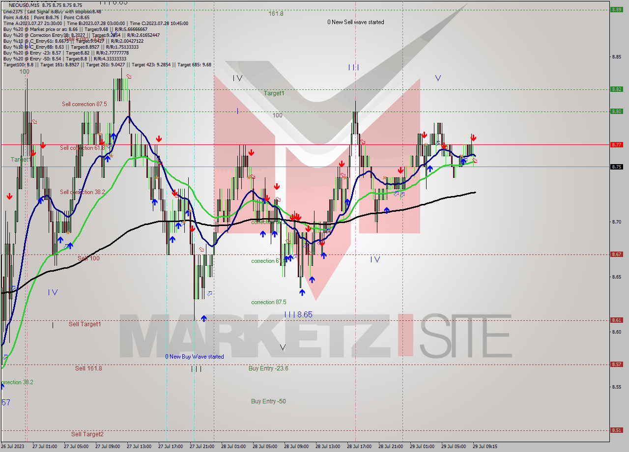 NEOUSD M15 Signal