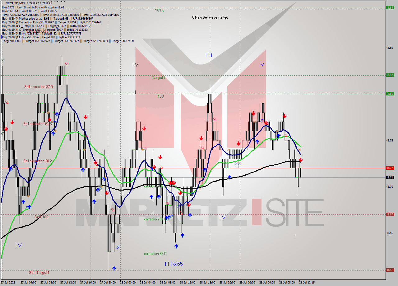 NEOUSD M15 Signal