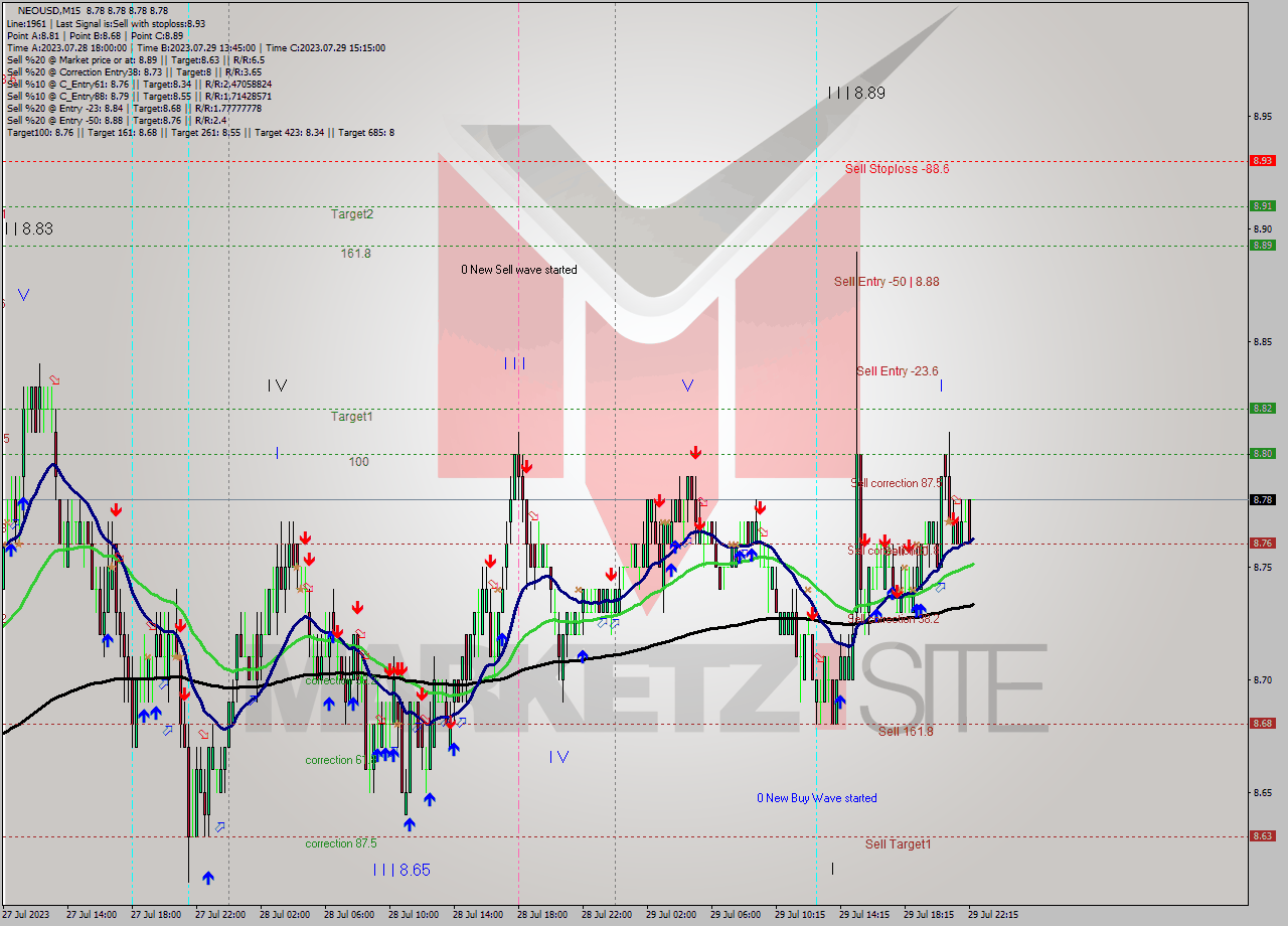 NEOUSD M15 Signal