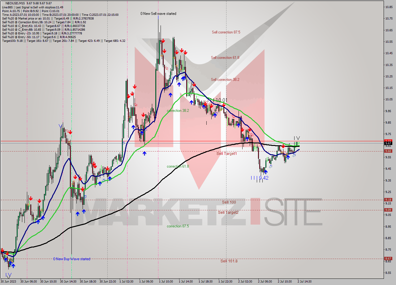 NEOUSD M15 Signal
