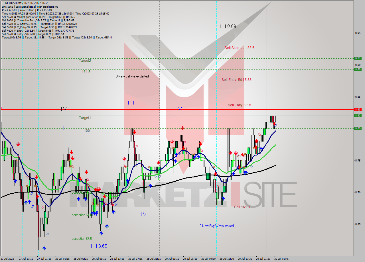 NEOUSD M15 Signal