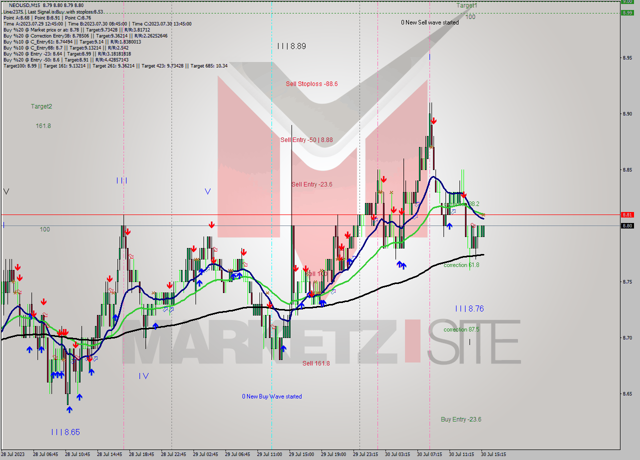 NEOUSD M15 Signal