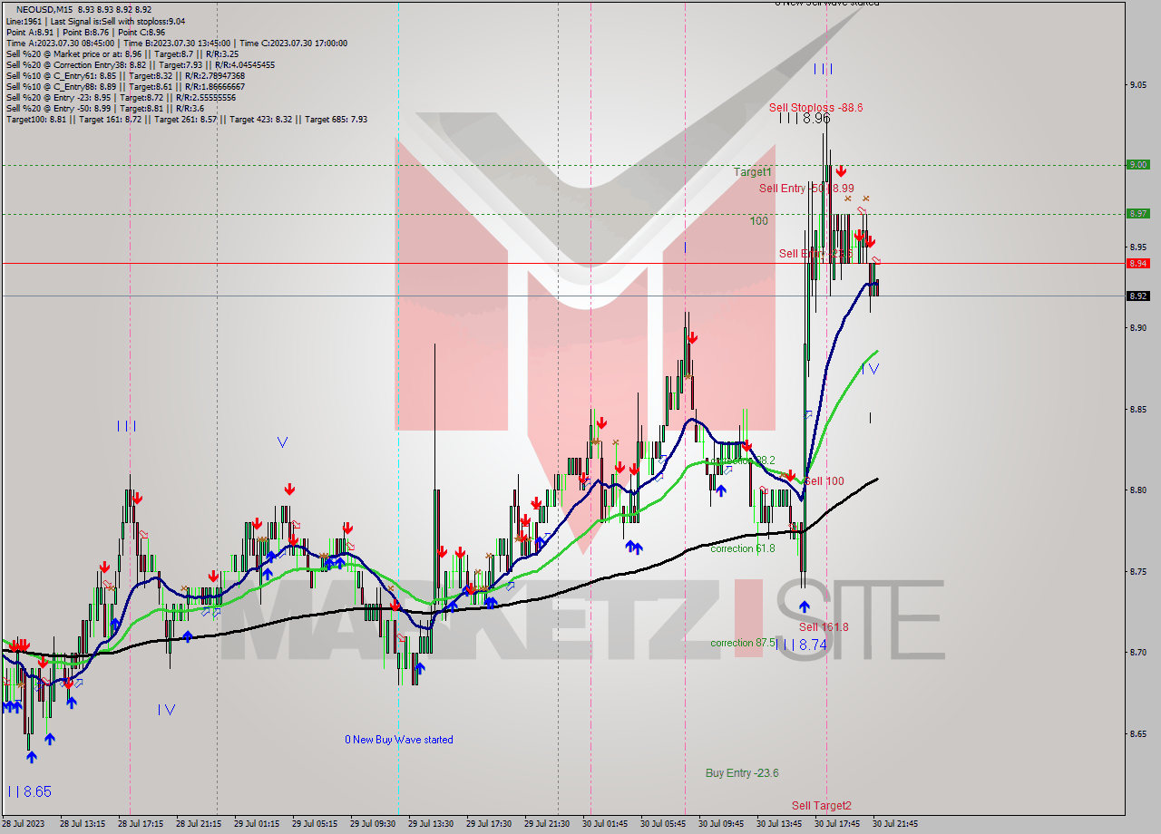 NEOUSD M15 Signal