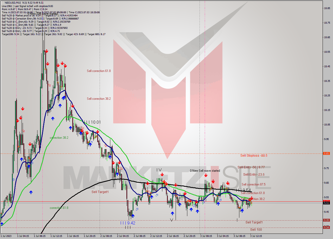 NEOUSD M15 Signal