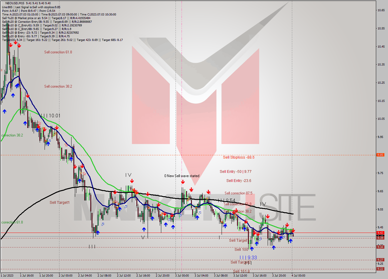 NEOUSD M15 Signal