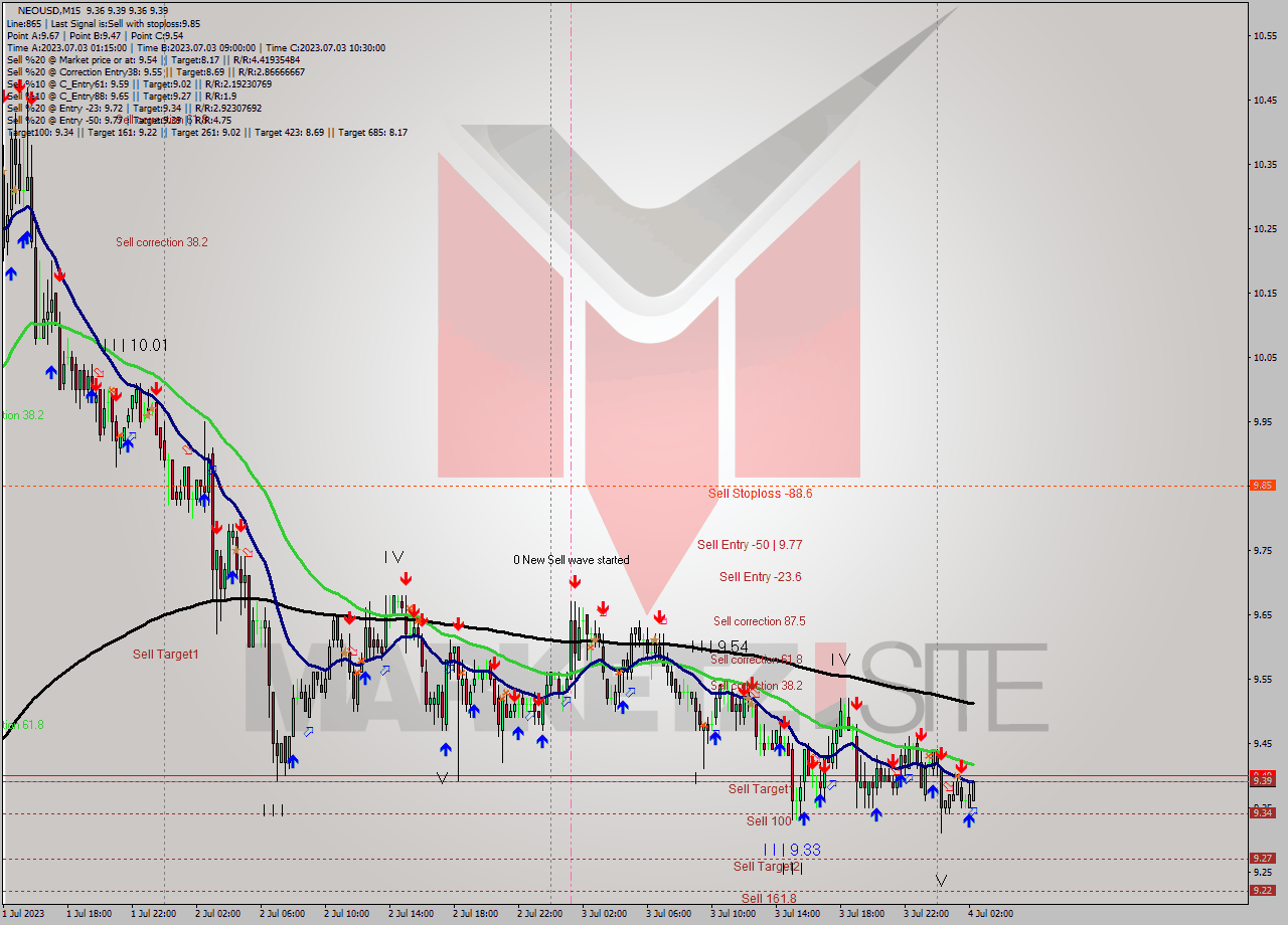 NEOUSD M15 Signal