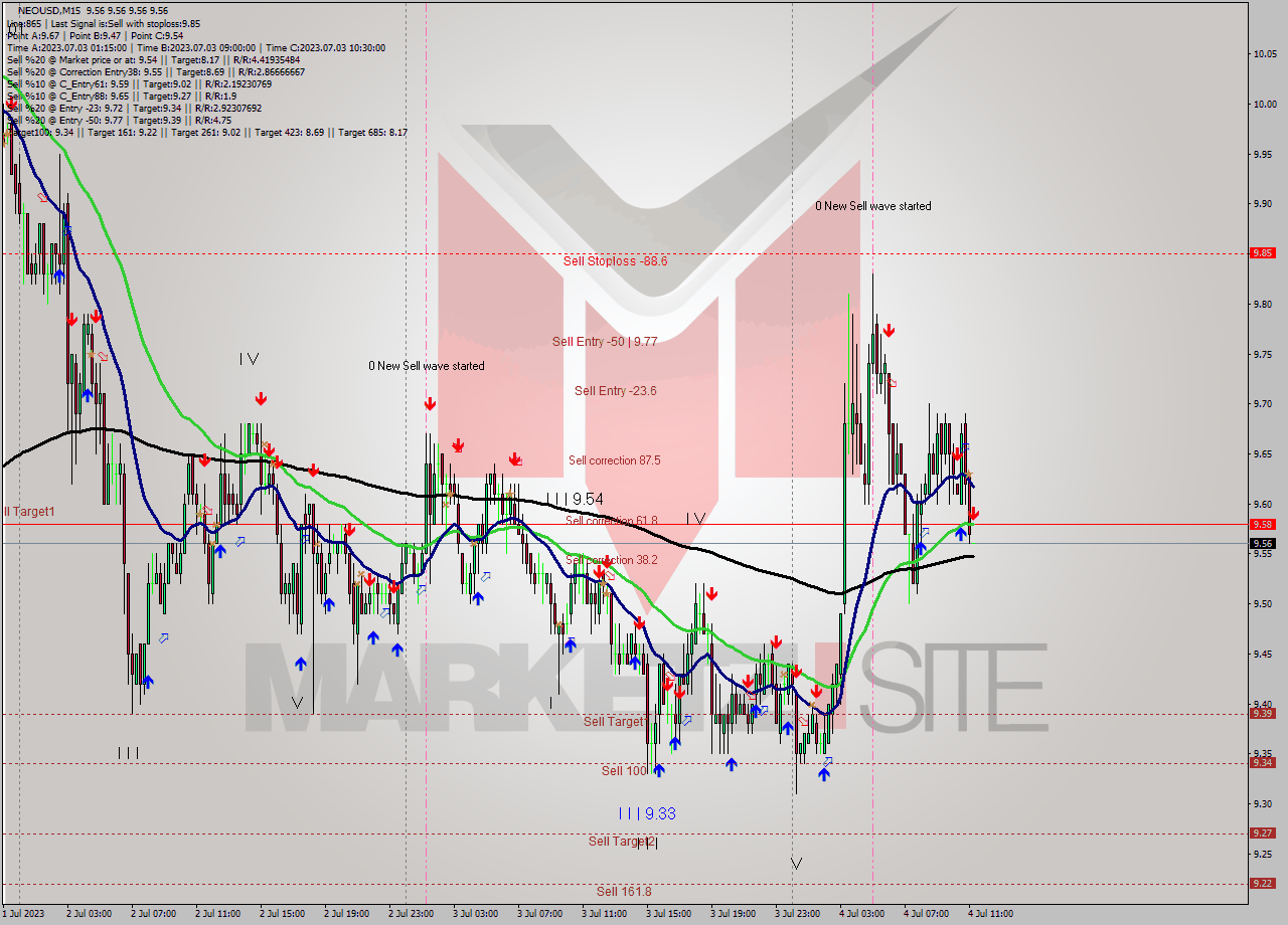 NEOUSD M15 Signal