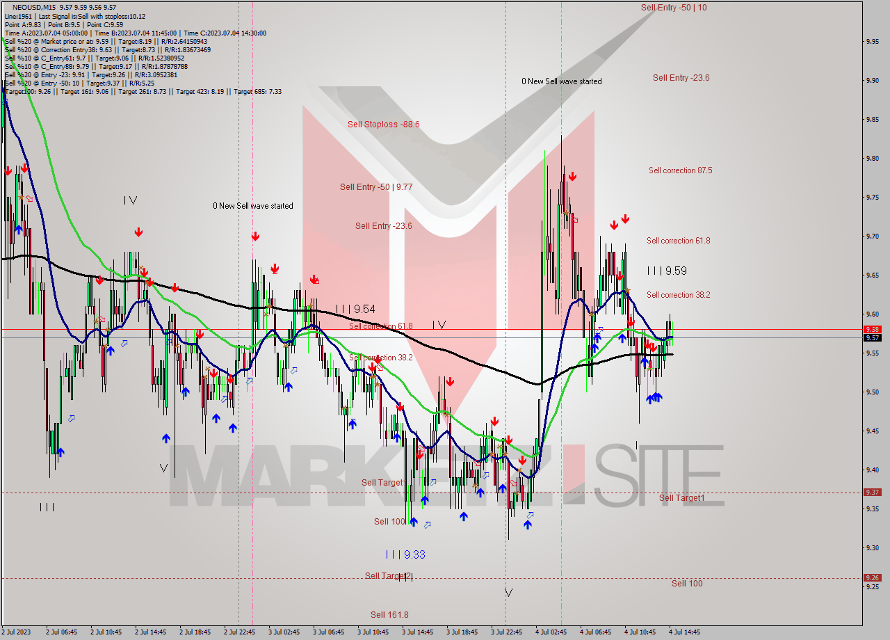 NEOUSD M15 Signal