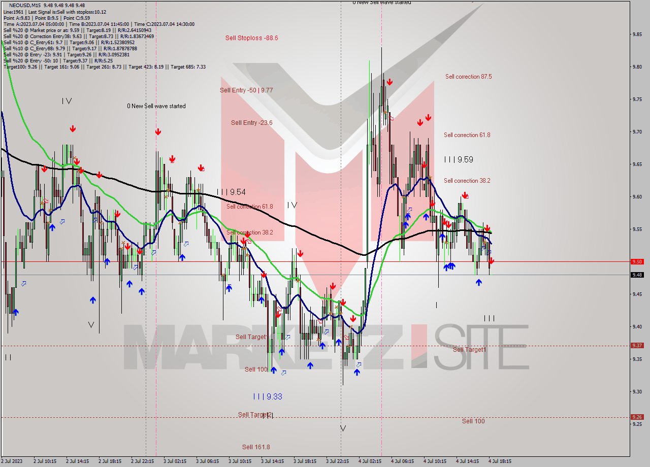 NEOUSD M15 Signal