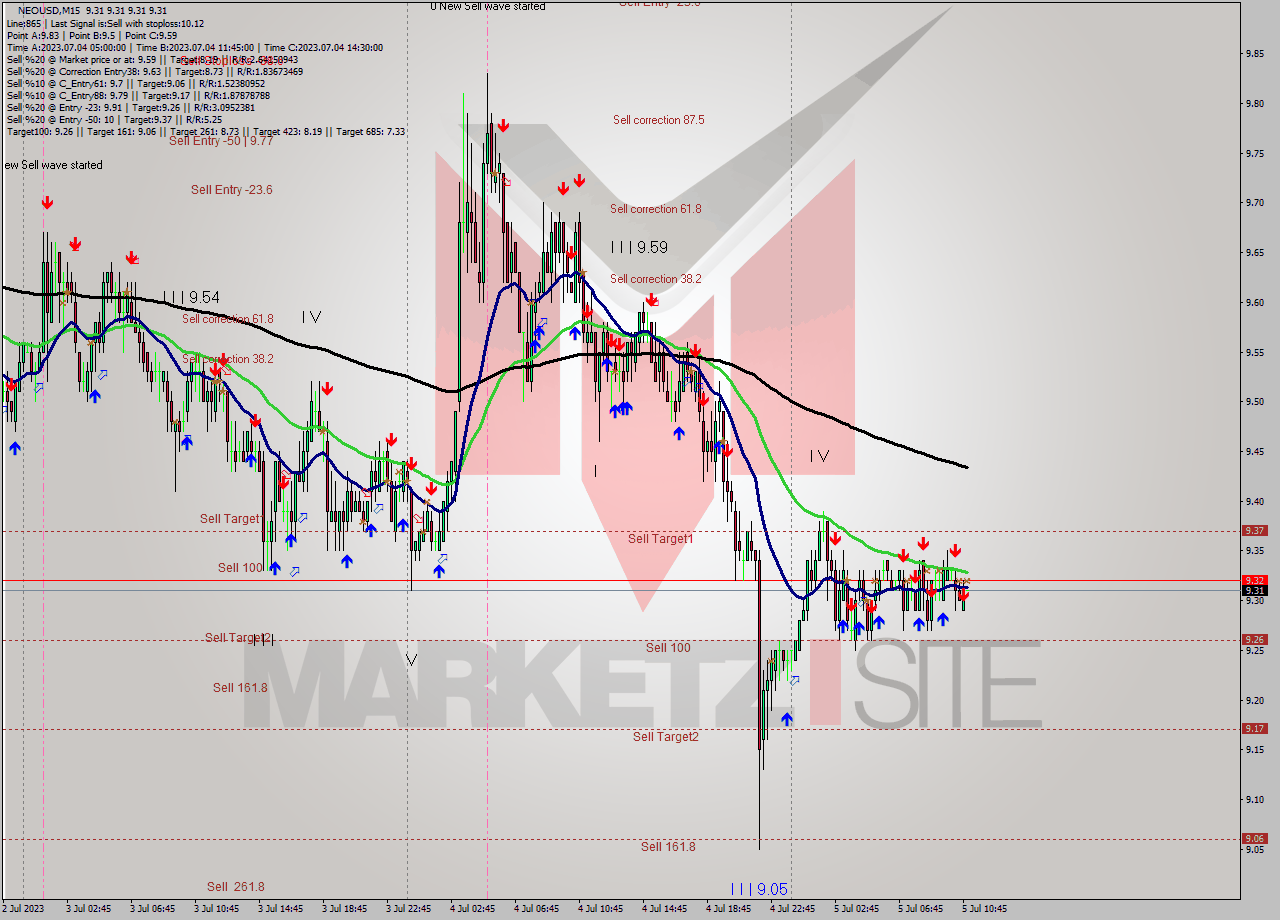 NEOUSD M15 Signal