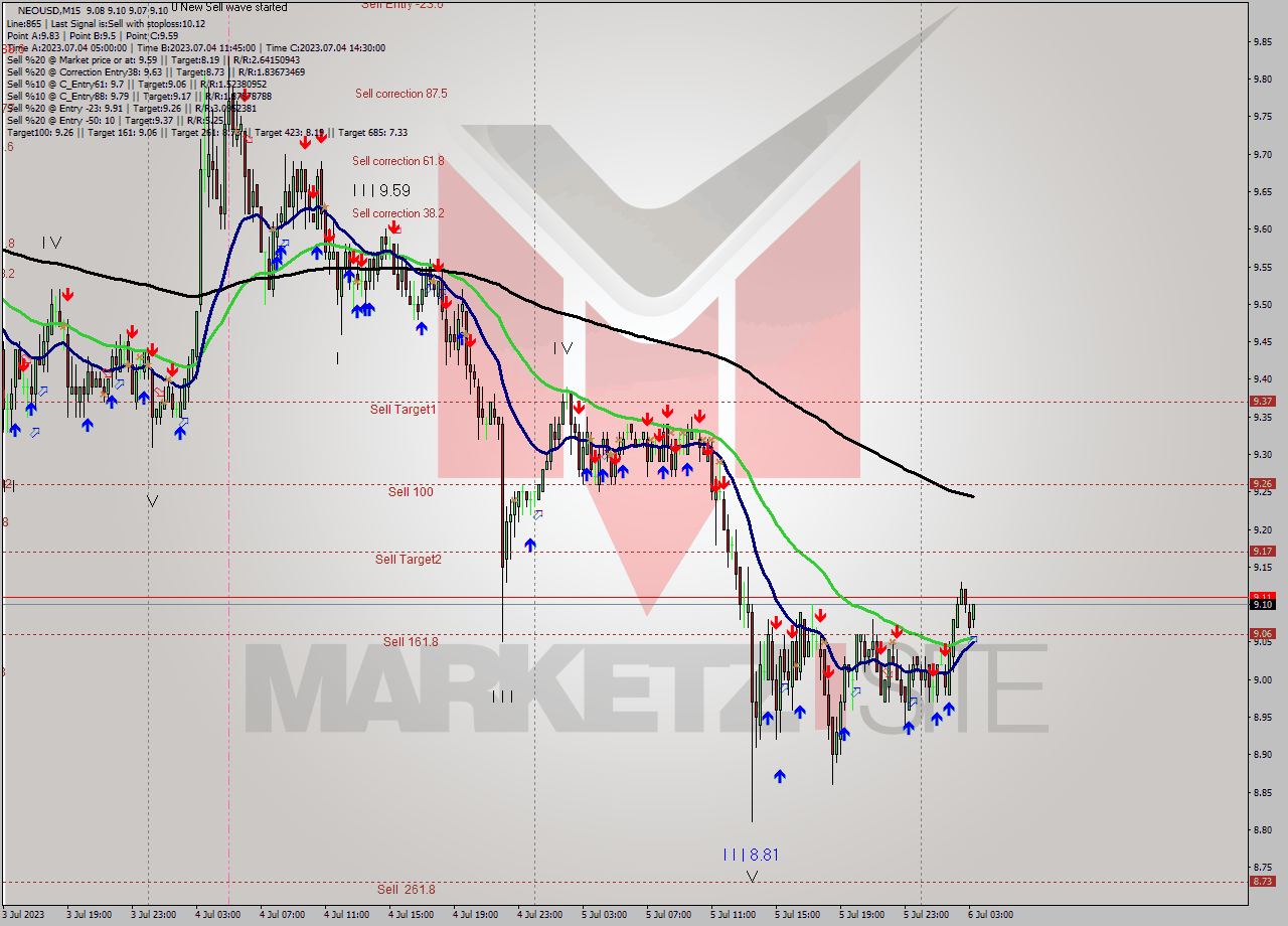NEOUSD M15 Signal