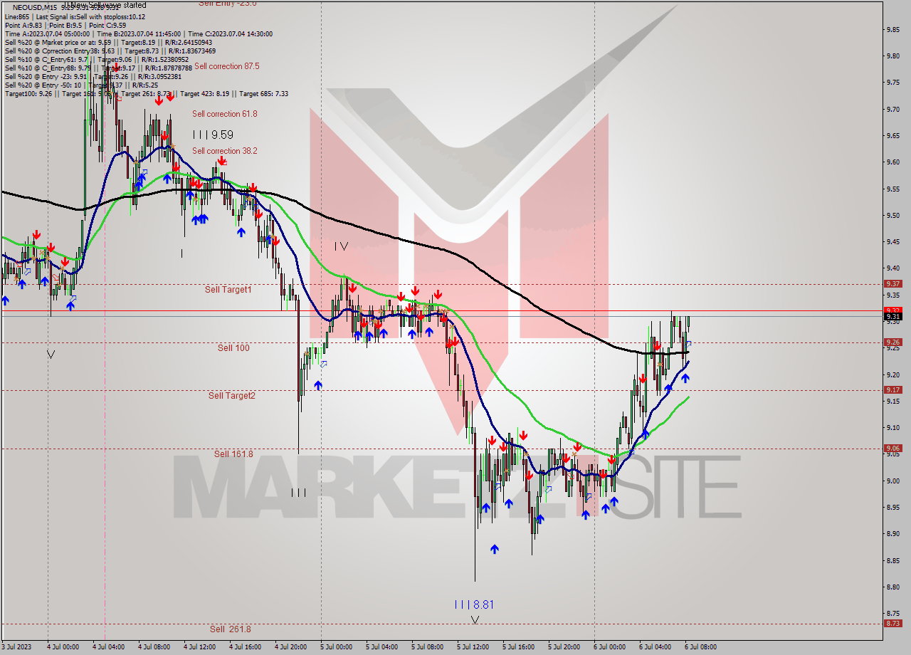NEOUSD M15 Signal