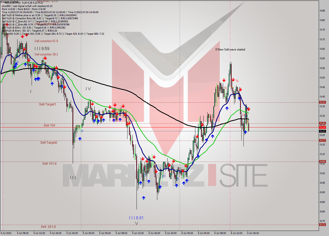 NEOUSD M15 Signal
