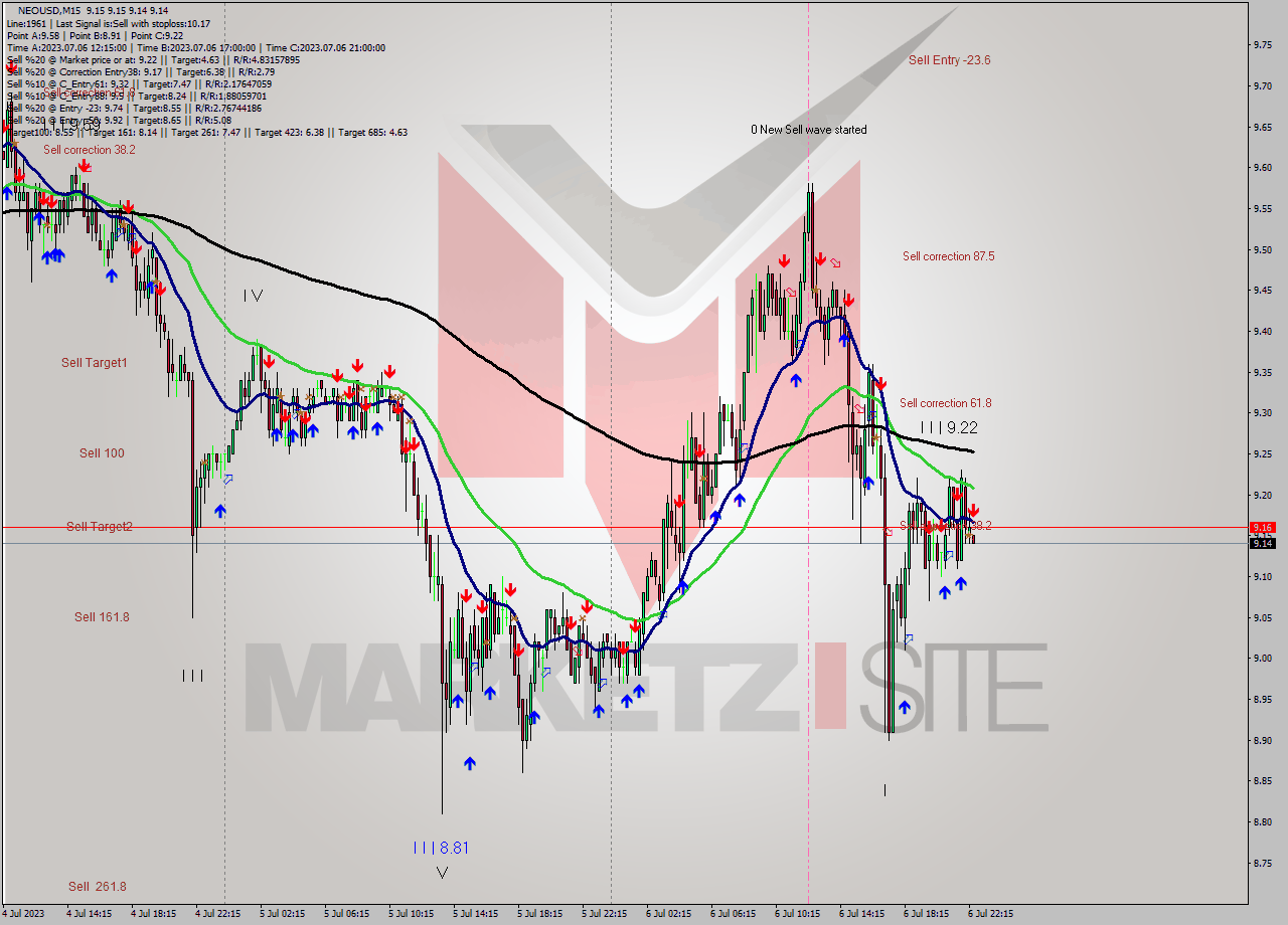 NEOUSD M15 Signal