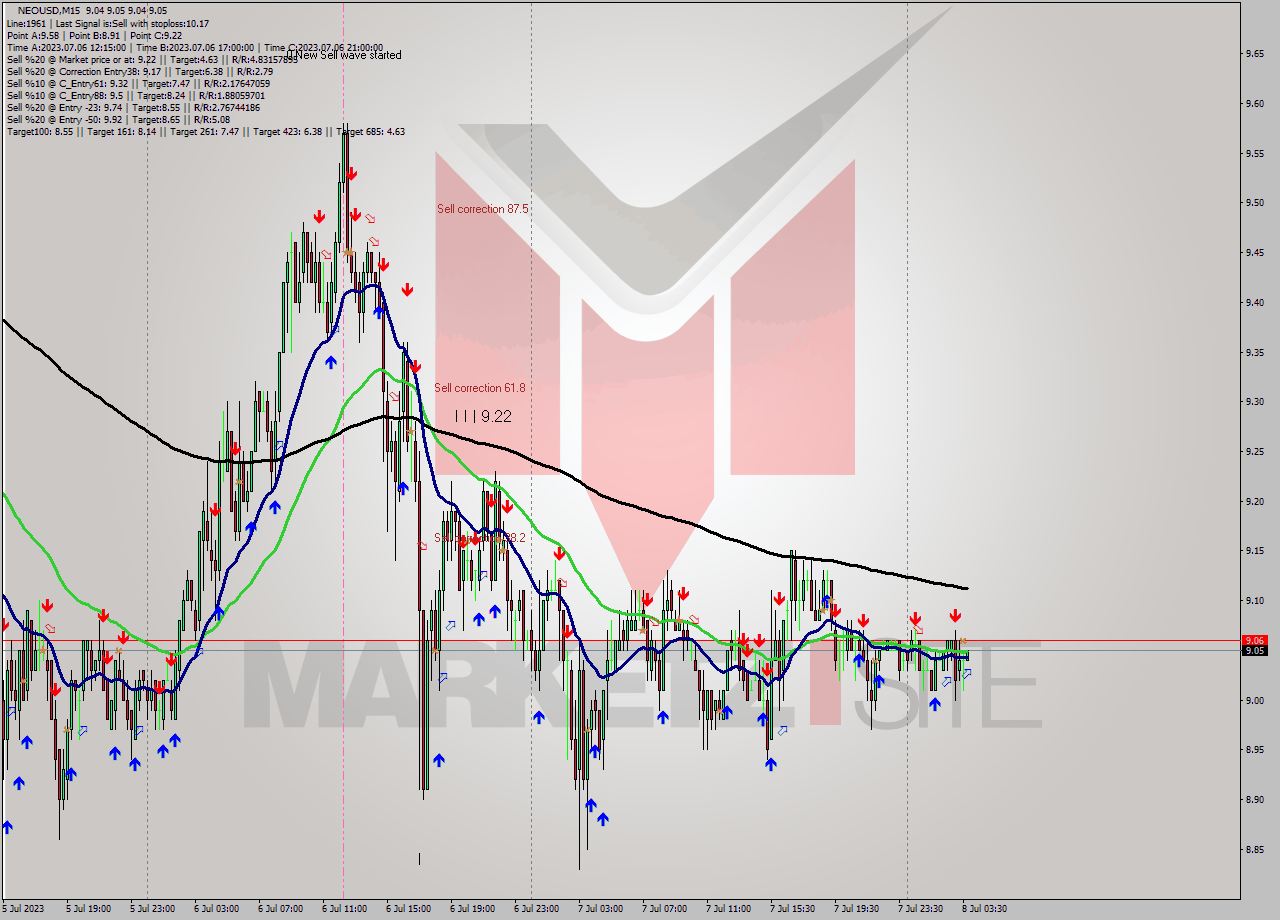 NEOUSD M15 Signal