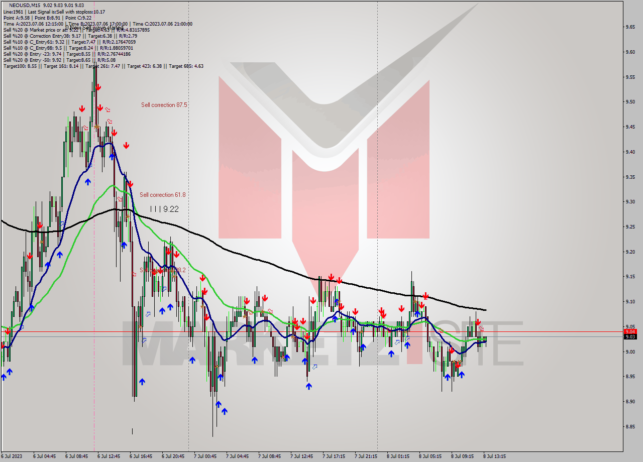 NEOUSD M15 Signal