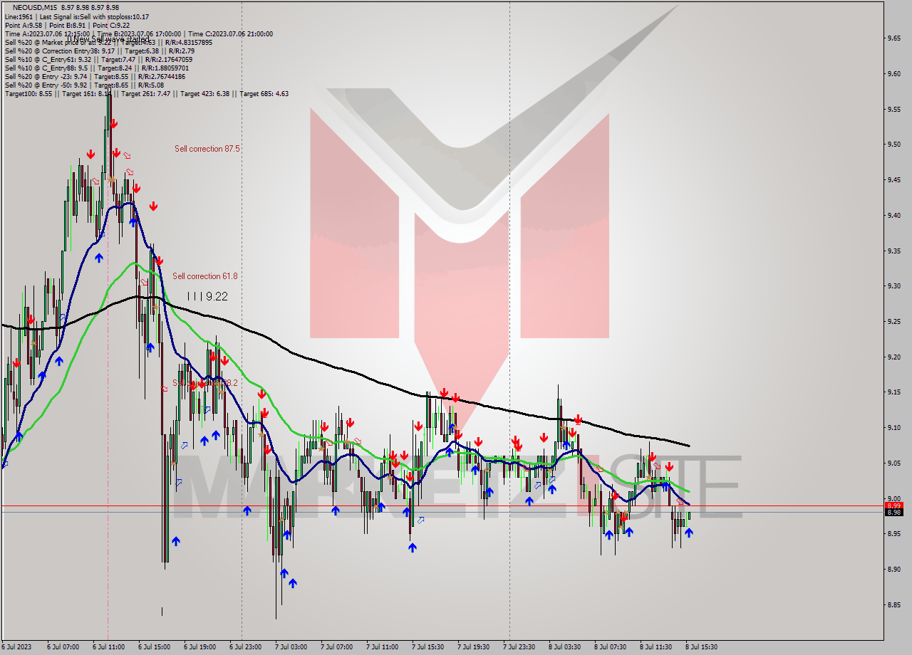 NEOUSD M15 Signal