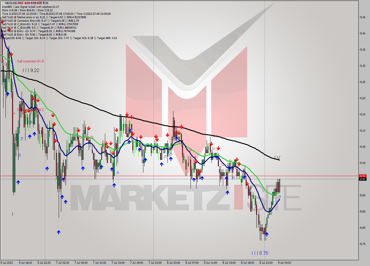 NEOUSD M15 Signal