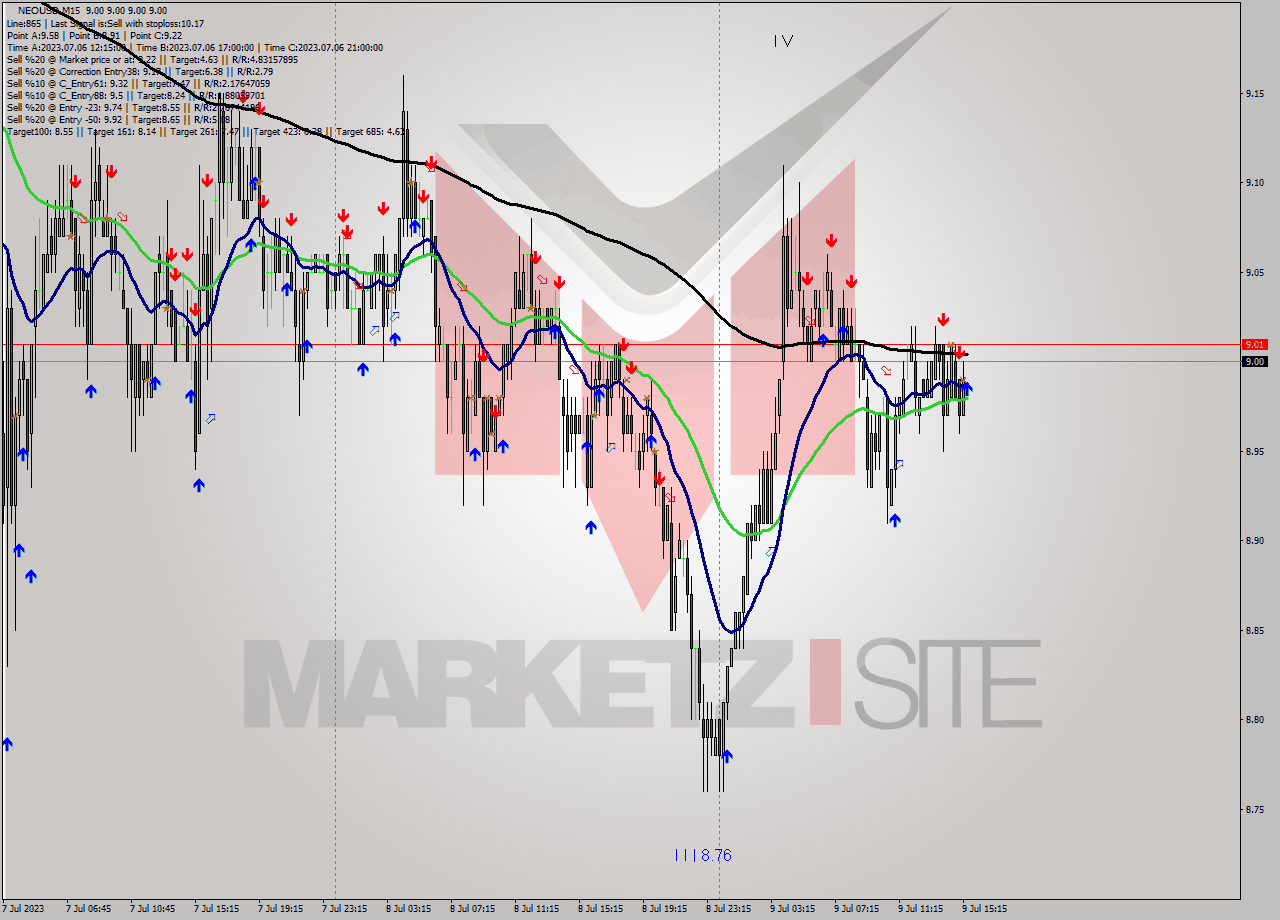 NEOUSD M15 Signal