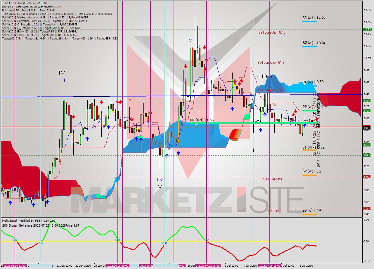NEOUSD MultiTimeframe analysis at date 2023.07.10 01:04