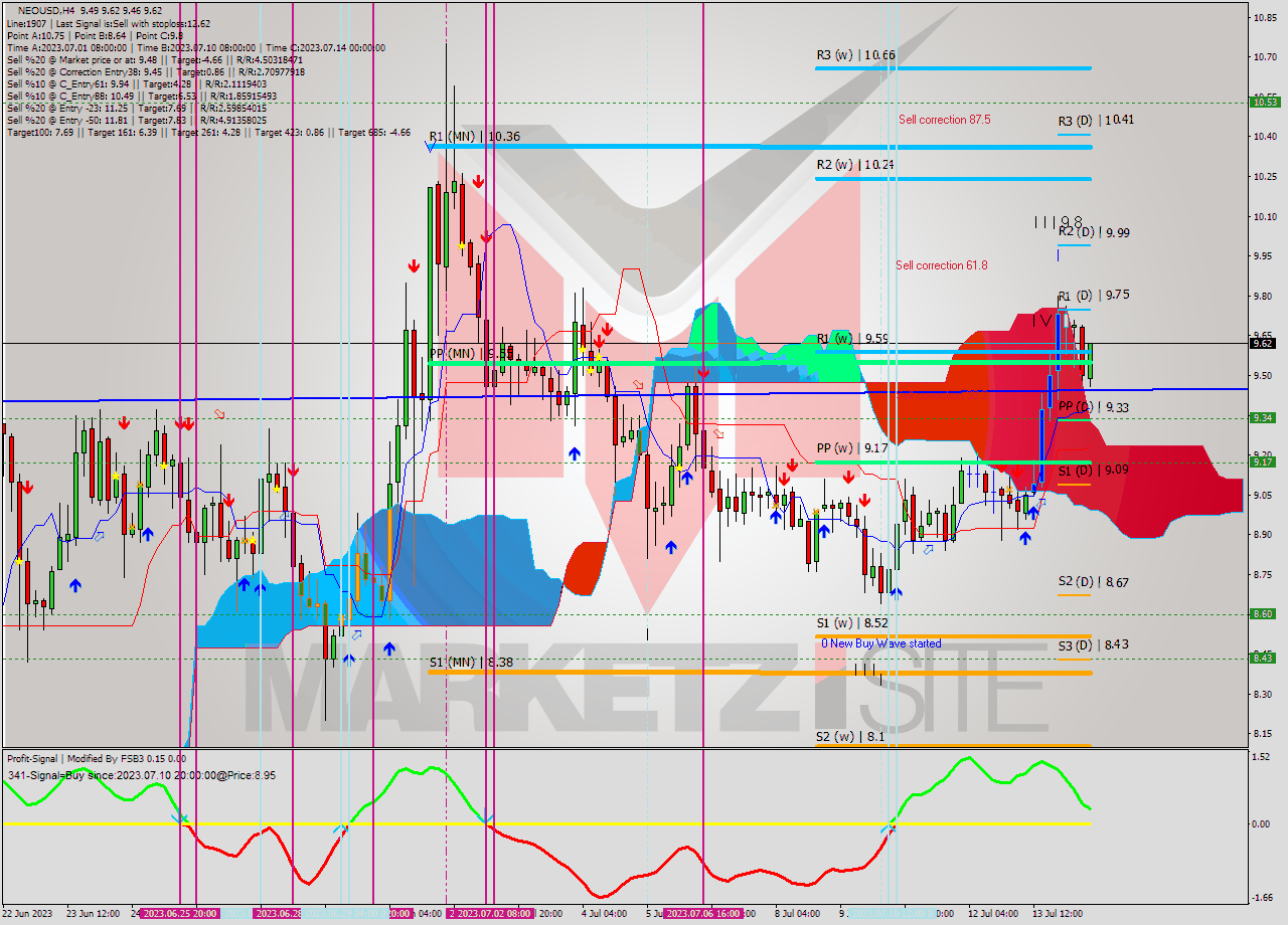 NEOUSD MultiTimeframe analysis at date 2023.07.10 17:50