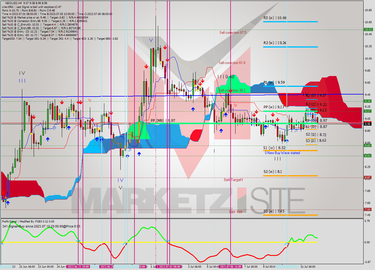 NEOUSD MultiTimeframe analysis at date 2023.07.12 22:24