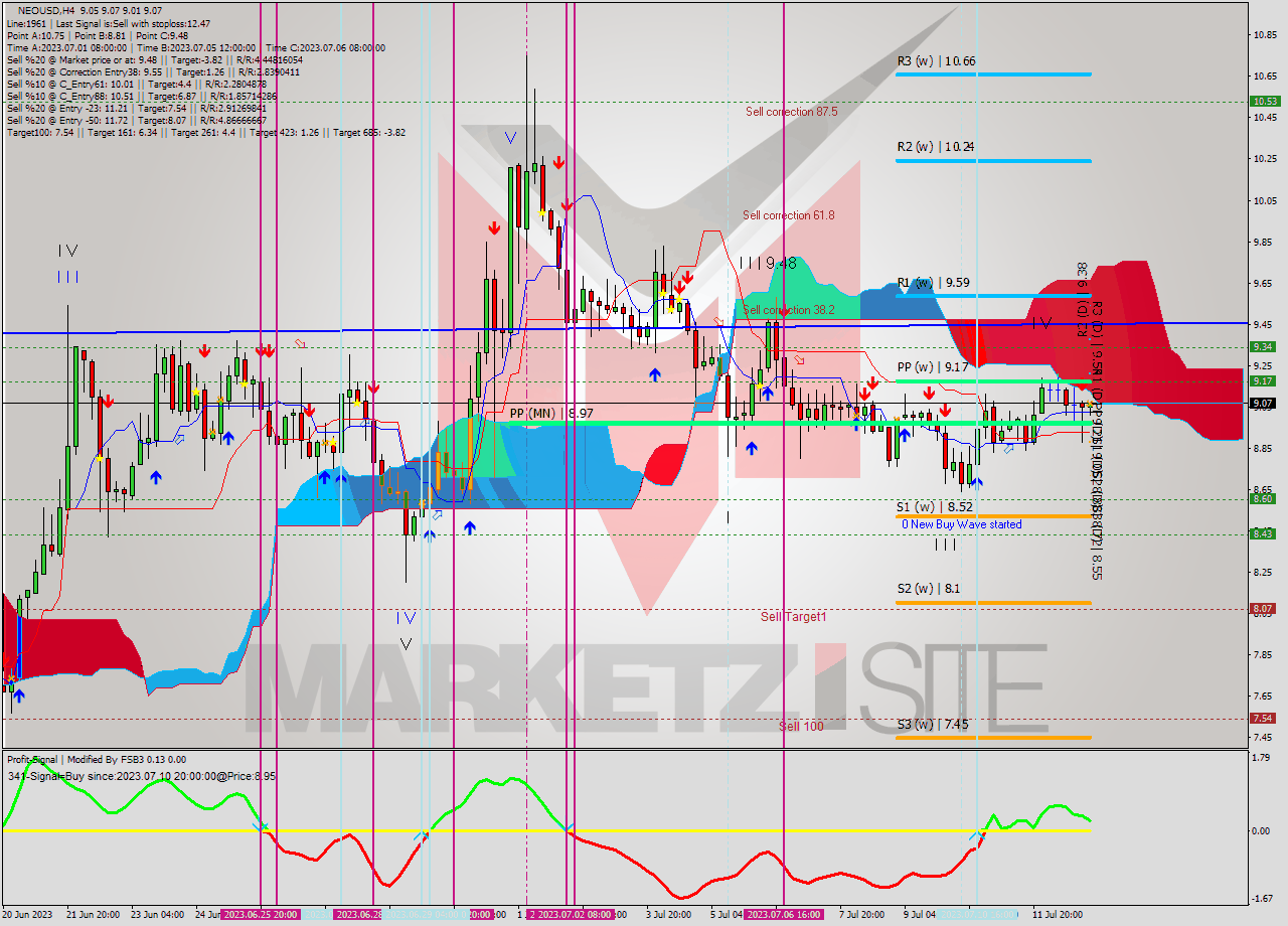 NEOUSD MultiTimeframe analysis at date 2023.07.13 01:32