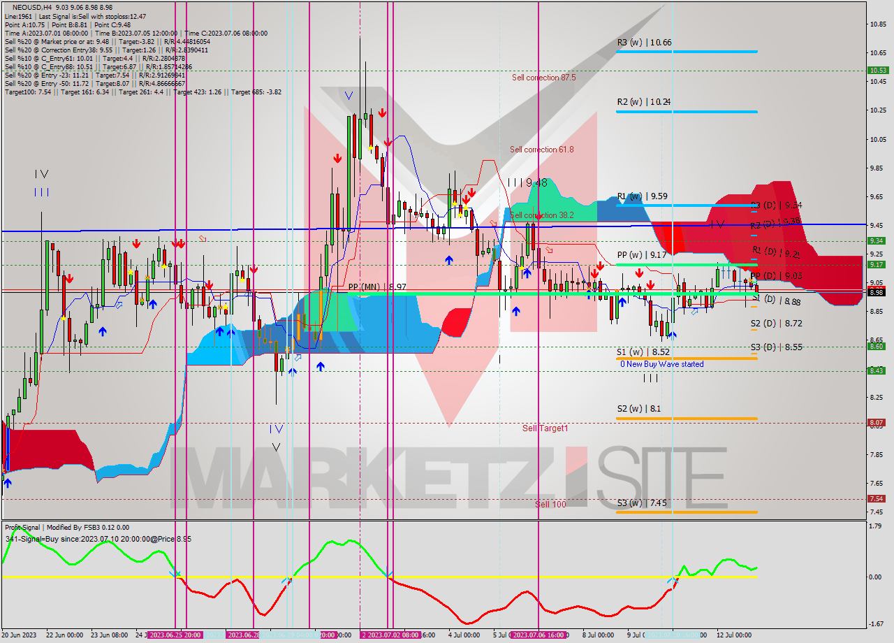 NEOUSD MultiTimeframe analysis at date 2023.07.13 04:21
