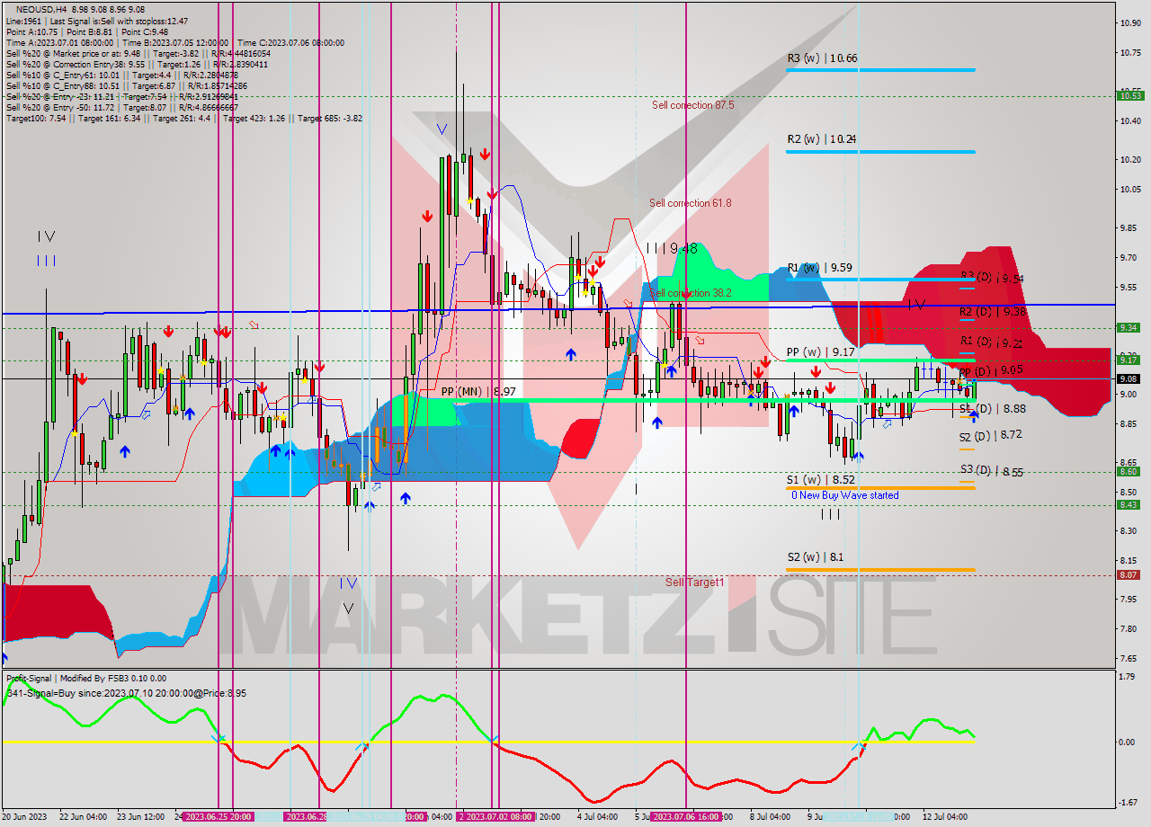 NEOUSD MultiTimeframe analysis at date 2023.07.13 10:15