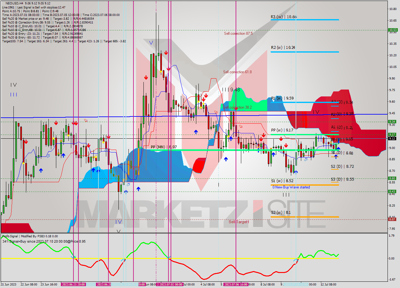 NEOUSD MultiTimeframe analysis at date 2023.07.13 12:37