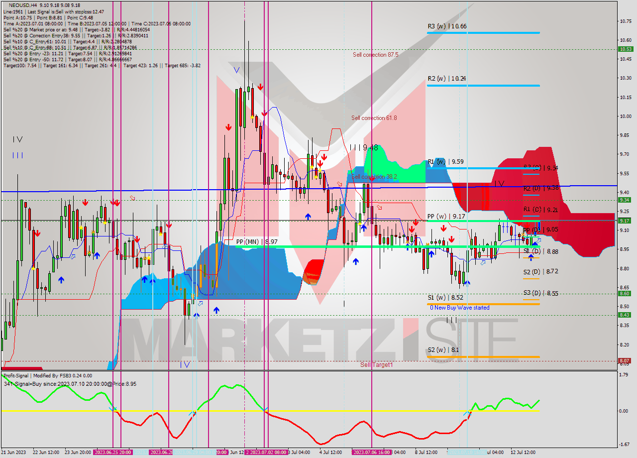 NEOUSD MultiTimeframe analysis at date 2023.07.13 18:27