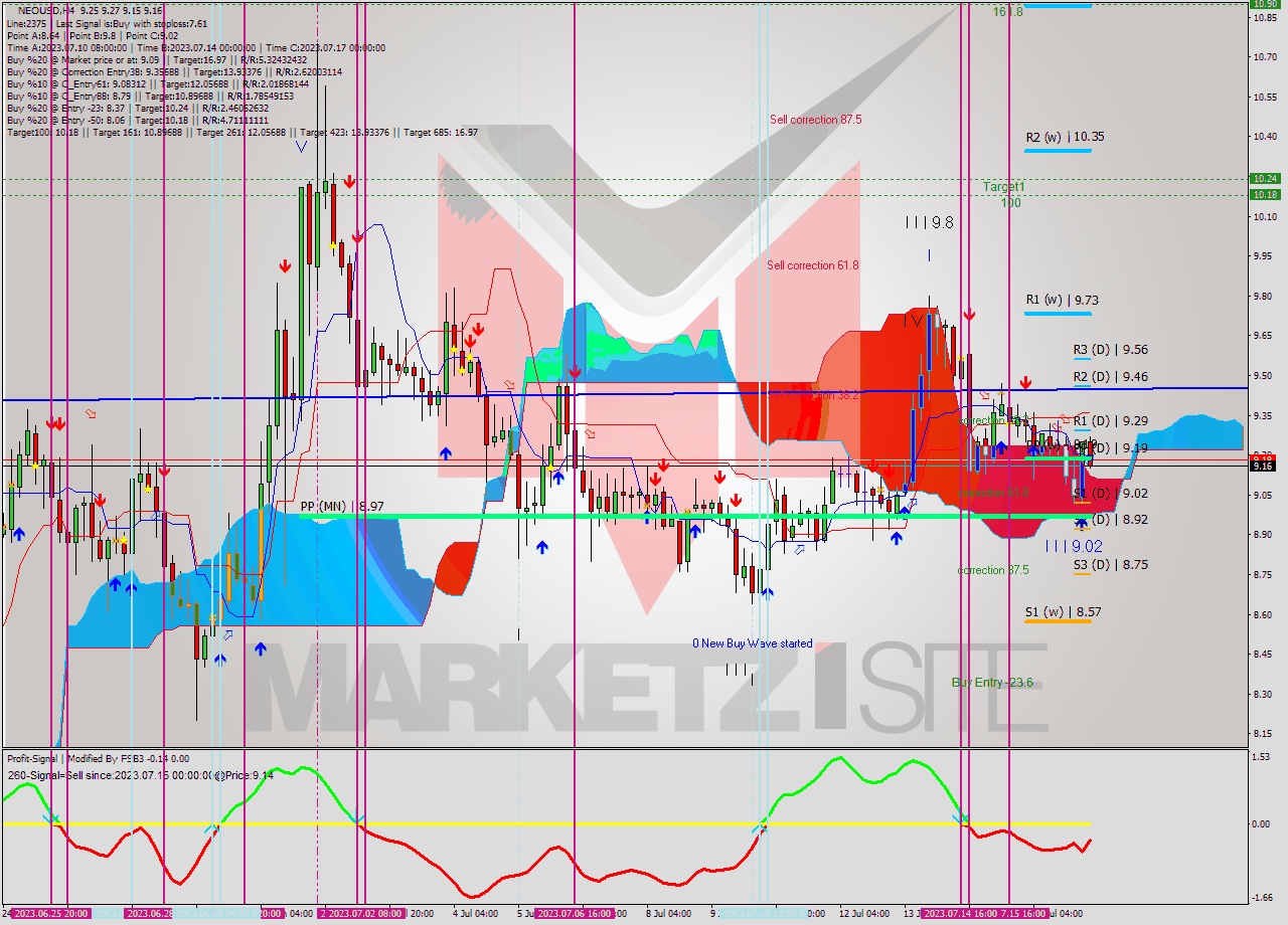 NEOUSD MultiTimeframe analysis at date 2023.07.14 21:20