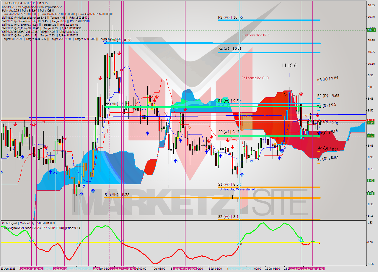 NEOUSD MultiTimeframe analysis at date 2023.07.16 04:14