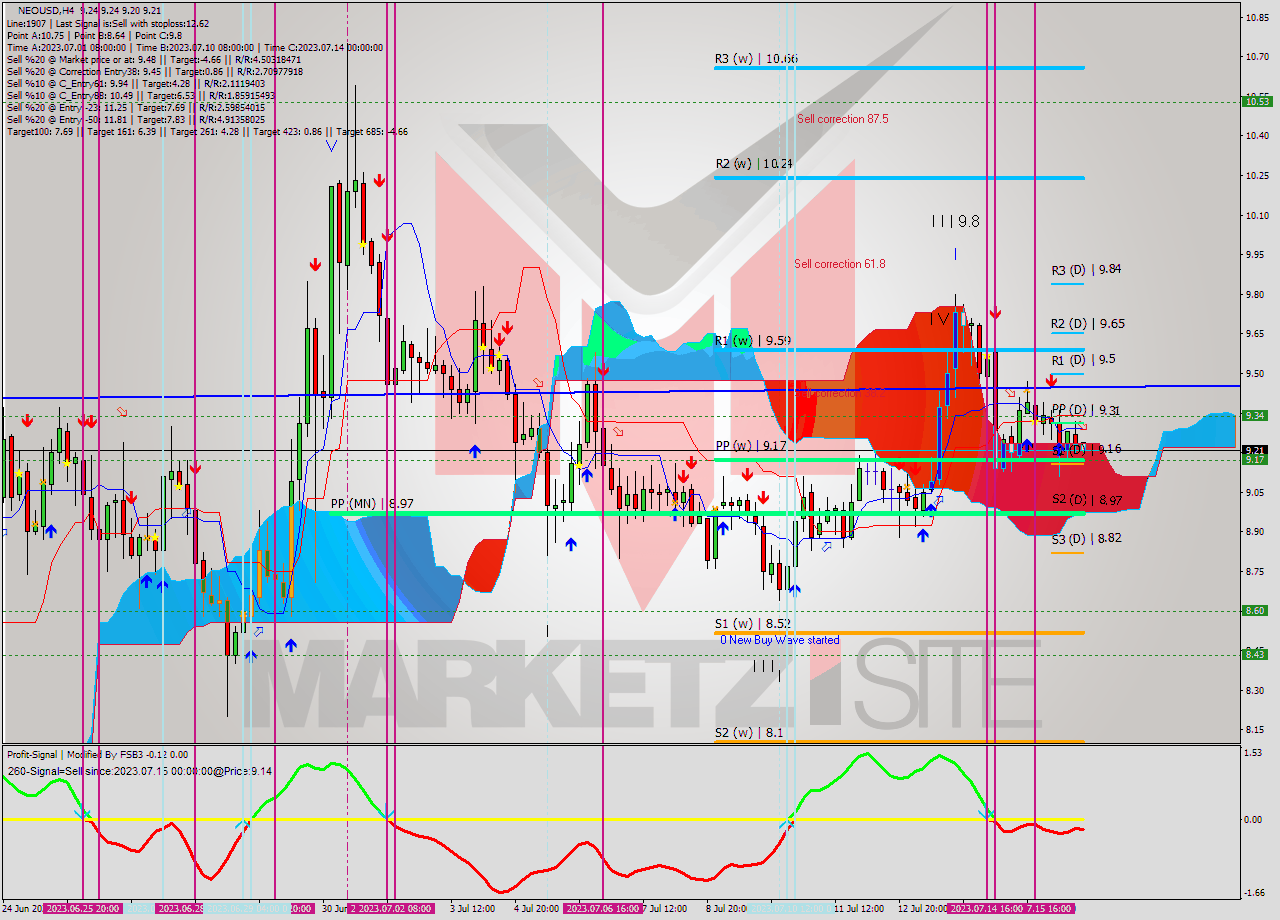 NEOUSD MultiTimeframe analysis at date 2023.07.16 16:10