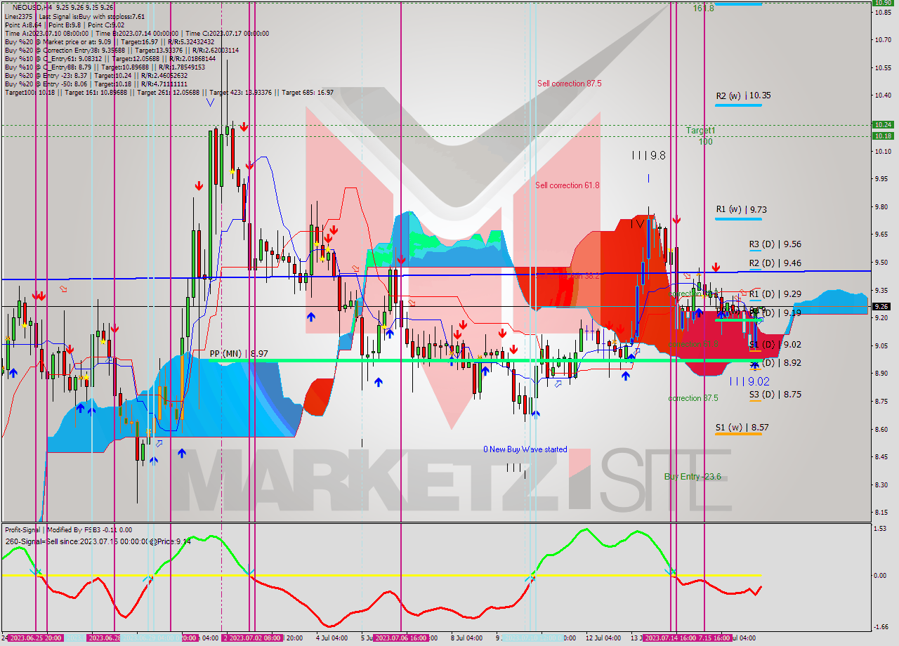 NEOUSD MultiTimeframe analysis at date 2023.07.17 08:00