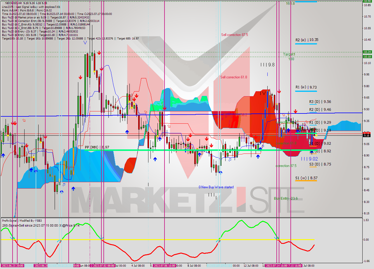 NEOUSD MultiTimeframe analysis at date 2023.07.17 12:00