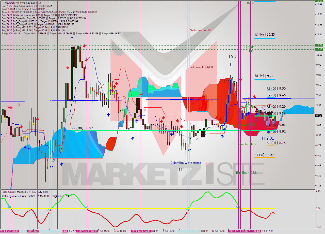 NEOUSD MultiTimeframe analysis at date 2023.07.17 17:01