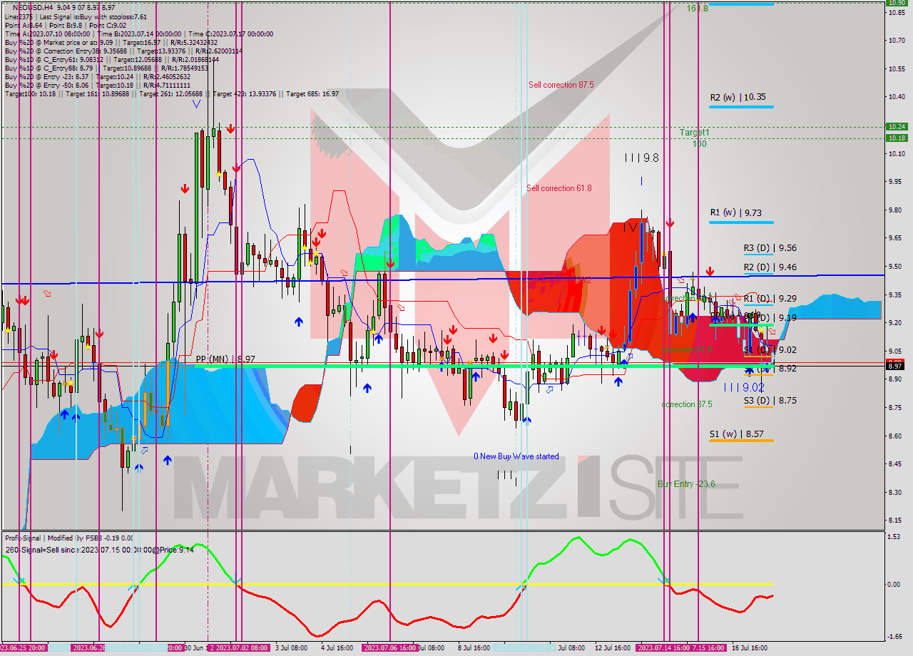 NEOUSD MultiTimeframe analysis at date 2023.07.17 20:15