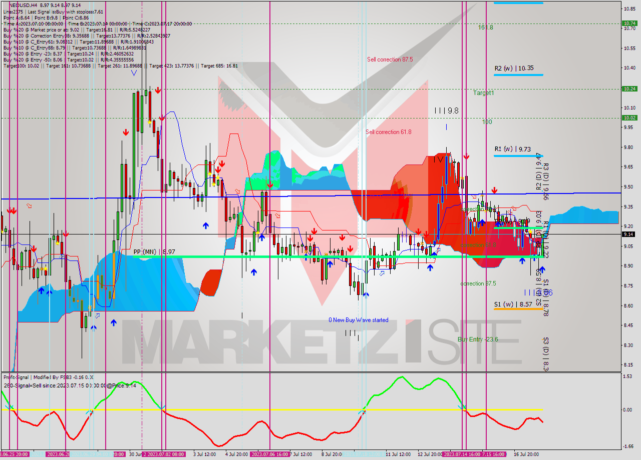 NEOUSD MultiTimeframe analysis at date 2023.07.18 03:21