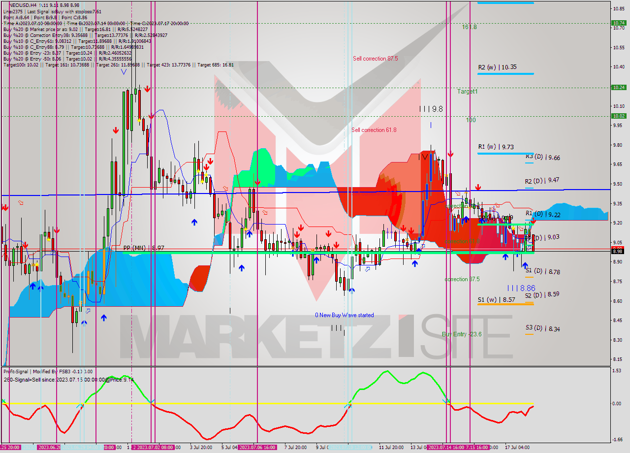 NEOUSD MultiTimeframe analysis at date 2023.07.18 09:37