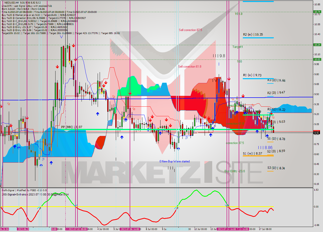 NEOUSD MultiTimeframe analysis at date 2023.07.18 14:55