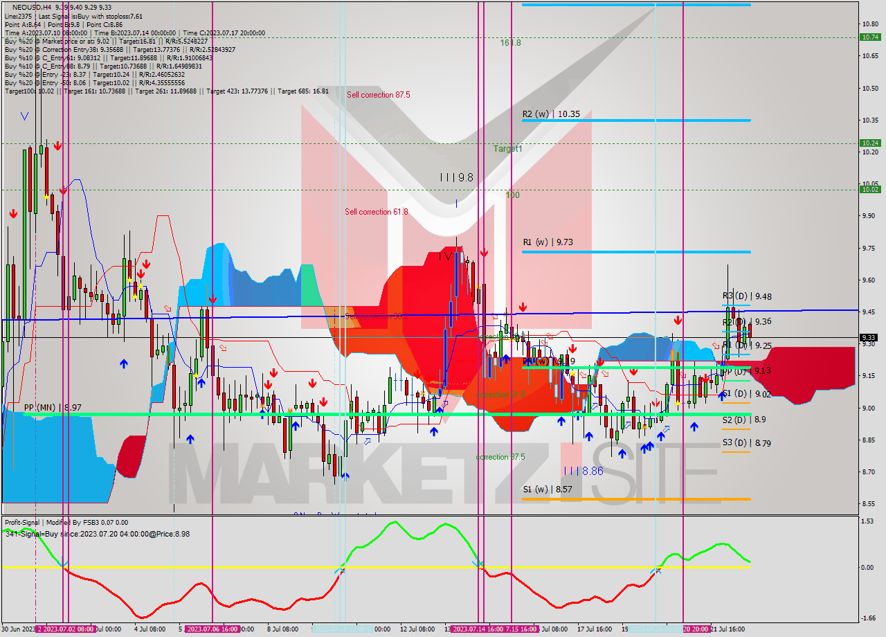 NEOUSD MultiTimeframe analysis at date 2023.07.19 03:55