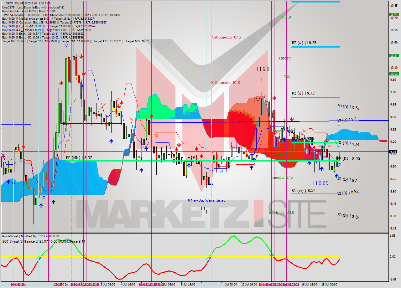 NEOUSD MultiTimeframe analysis at date 2023.07.19 05:50